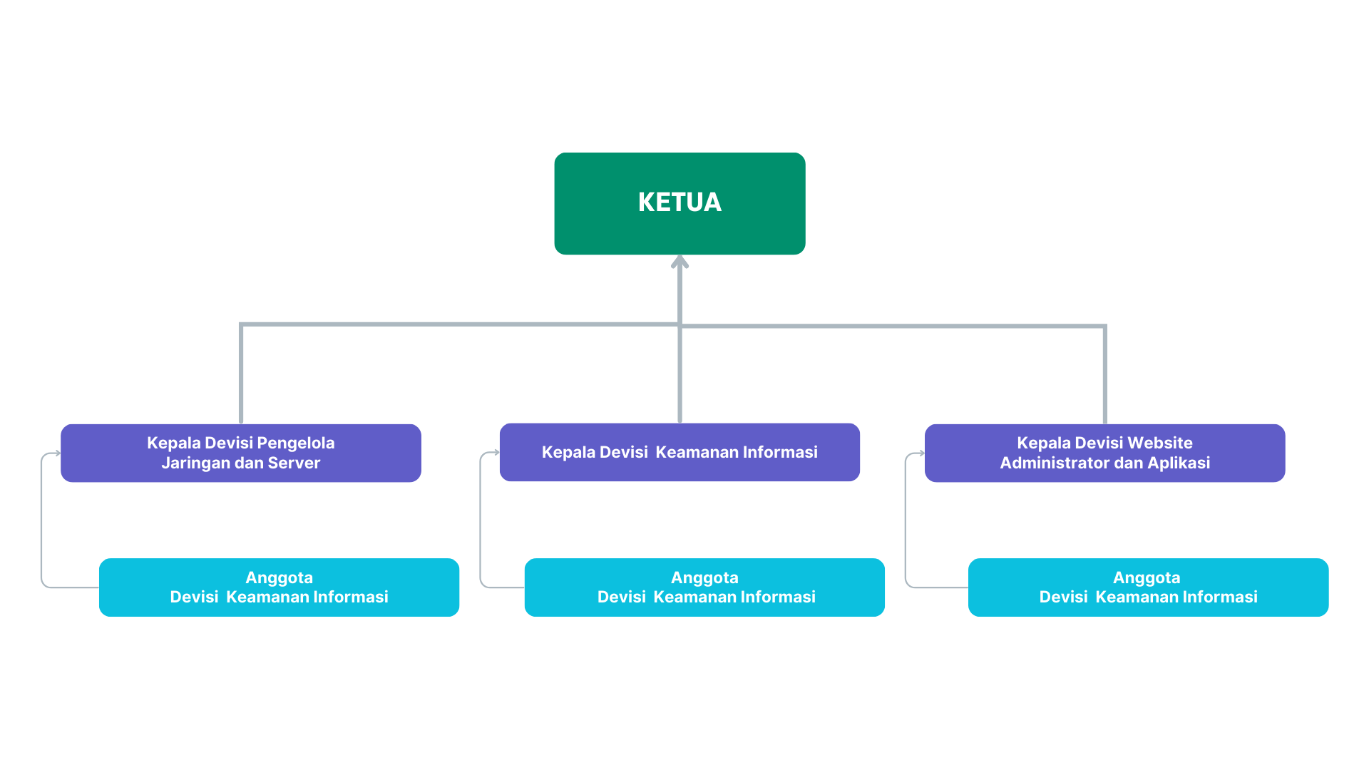STRUKTUR ORGANISASI Csirt Banda Aceh